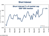 Short Interest as % of Market Capitalization S&P 500 Median