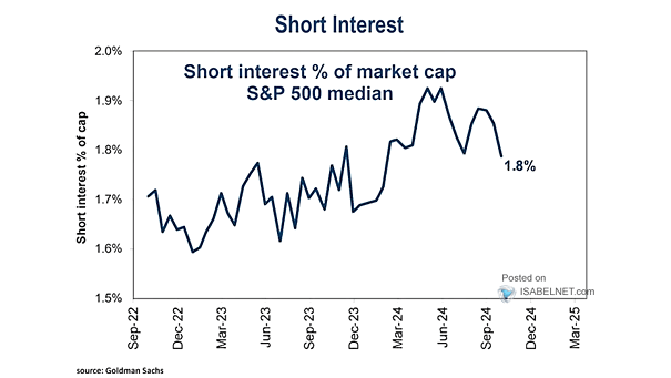 Short Interest as % of Market Capitalization S&P 500 Median