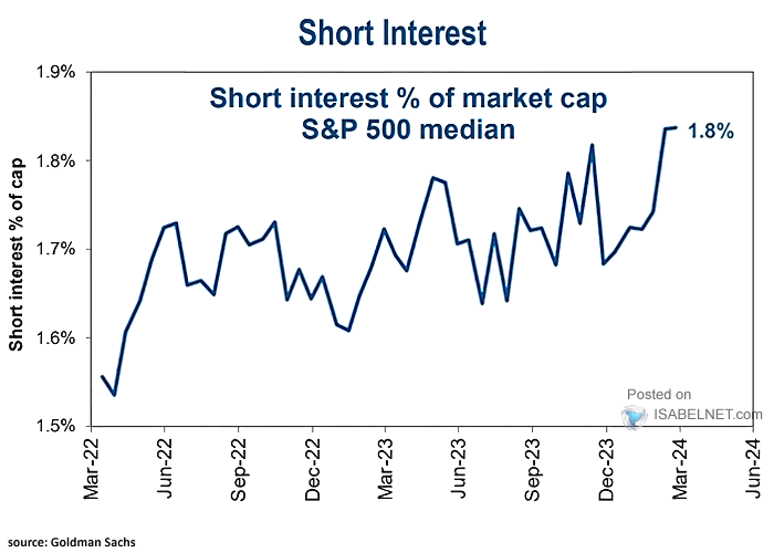 Short Interest as % of Market Capitalization S&P 500 Median