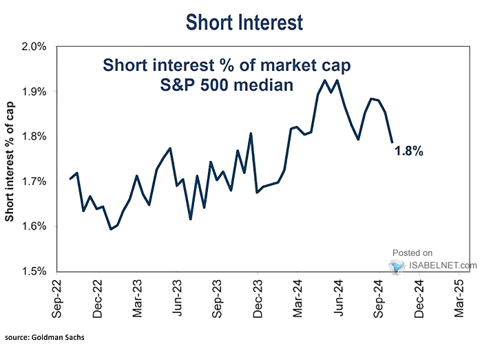 Short Interest as % of Market Capitalization S&P 500 Median