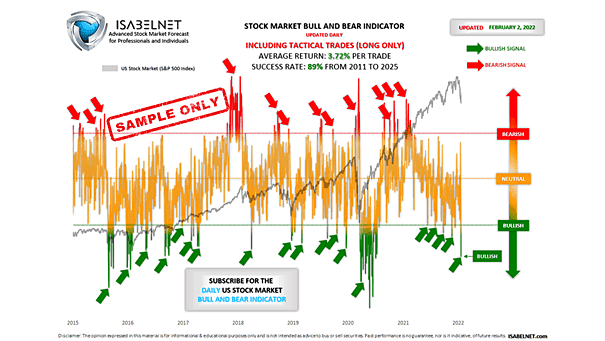 Stock Market Bull and Bear Indicator