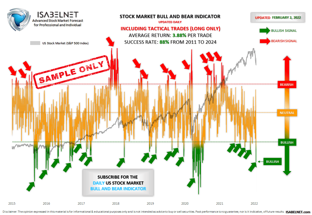 Stock Market Bull and Bear Indicator
