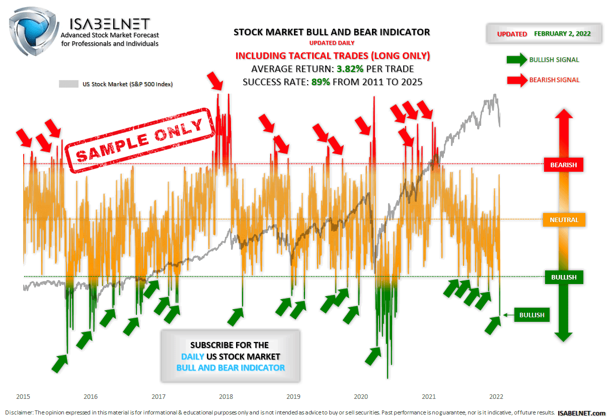 Stock Market Bull and Bear Indicator