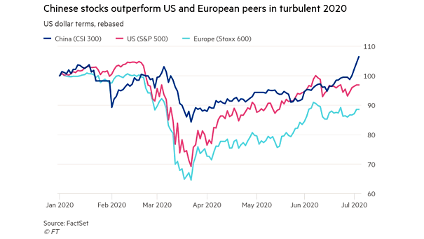Stocks Performance - China (CSI 300) vs. U.S. (S&P 500) vs. Europe (Stoxx 600)