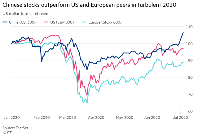 Stocks Performance - China (CSI 300) vs. U.S. (S&P 500) vs. Europe (Stoxx 600)