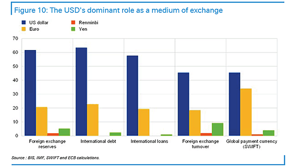 The U.S. Dollar's Dominant Role as a Medium of Exchange