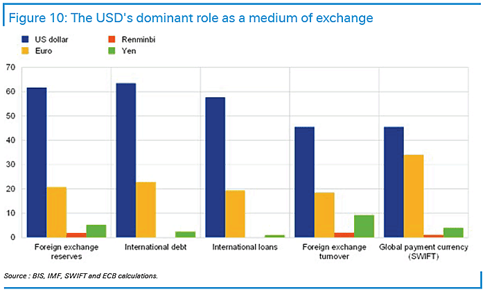 The U.S. Dollar's Dominant Role as a Medium of Exchange