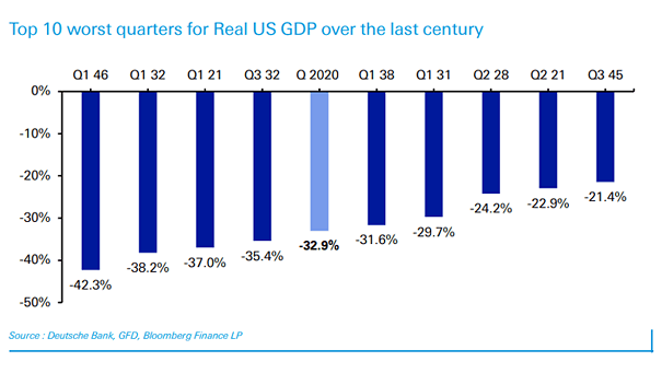 Top 10 Worst Quarters for Real U.S. GDP over the Last Century