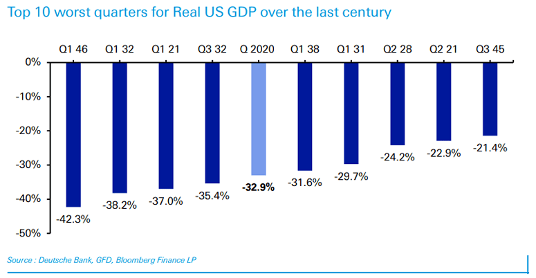 Top 10 Worst Quarters for Real U.S. GDP over the Last Century