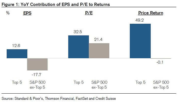 Top 5 vs. S&P 500 ex-Top 5 - YoY Contribution of EPS and PE to Returns