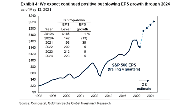 Top-Down S&P 500 EPS Estimates