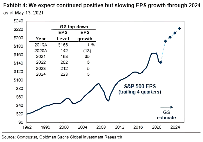 Top-Down S&P 500 EPS Estimates