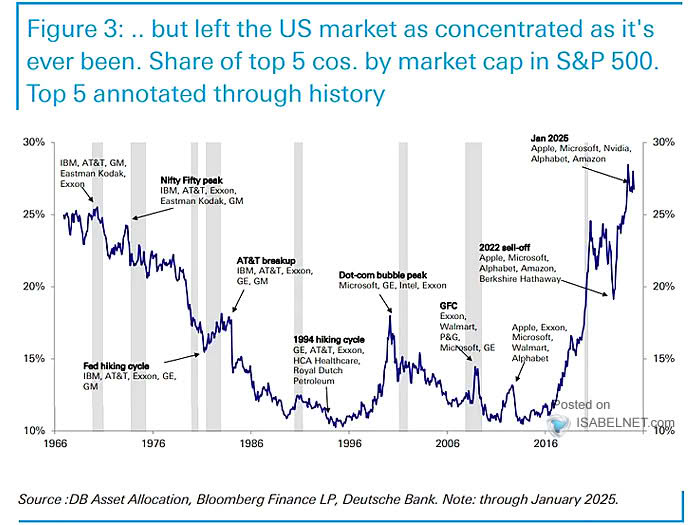 Top Five Companies % of S&P 500 Market Capitalization