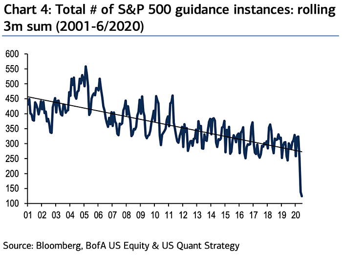 Total Number of S&P 500 Guidance Instances