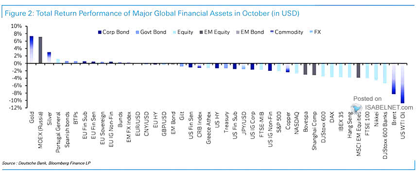 Total Return Performance of Major Global Financial Assets in U.S. Dollar