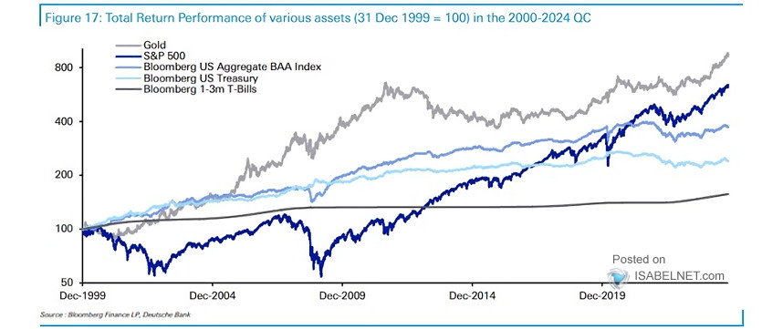 Total Return Performance of Various Assets