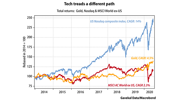 Total Returns - Gold, Nasdaq and MSCI World ex-US