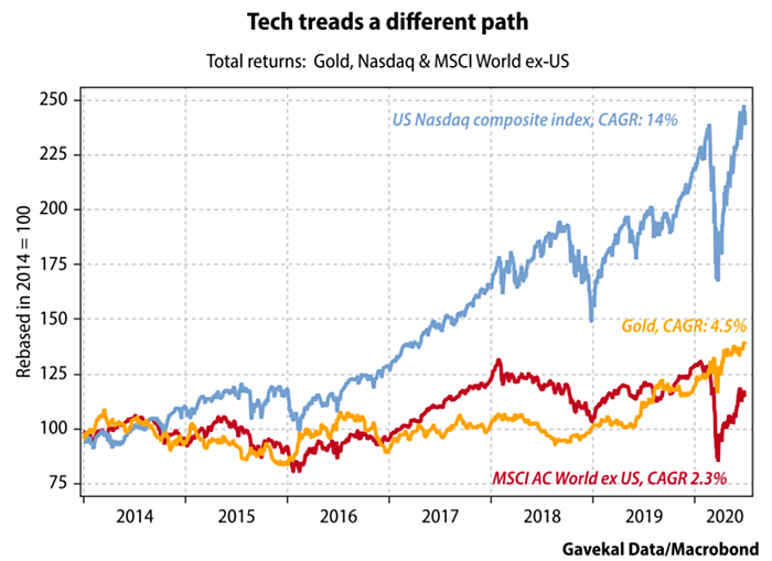 Total Returns - Gold, Nasdaq and MSCI World ex-US
