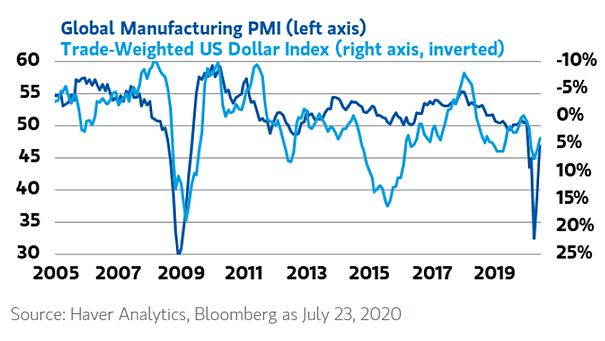 Trade-Weighted U.S. Dollar Index vs. Global Manufacturing PMI