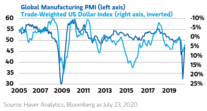 Trade-Weighted U.S. Dollar Index vs. Global Manufacturing PMI