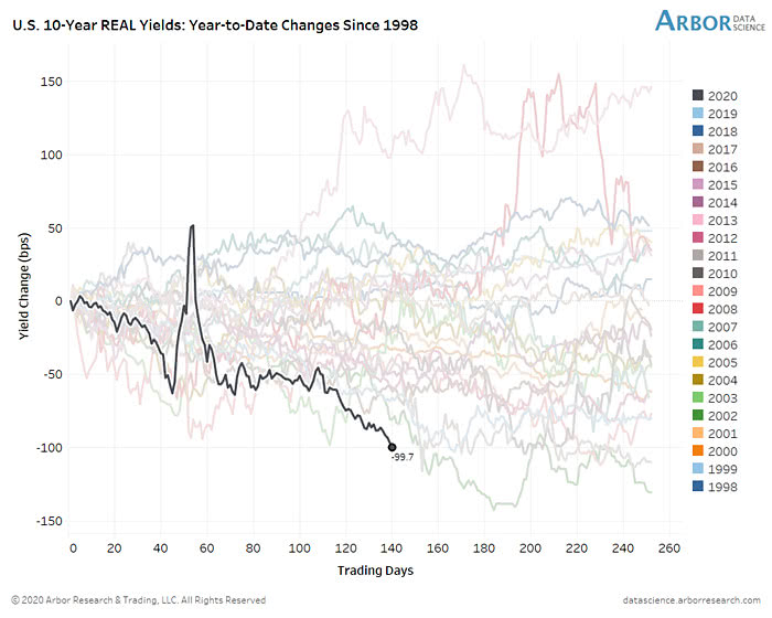 U.S. 10-Year Real Yields - Year-to-Date Changes Since 1998