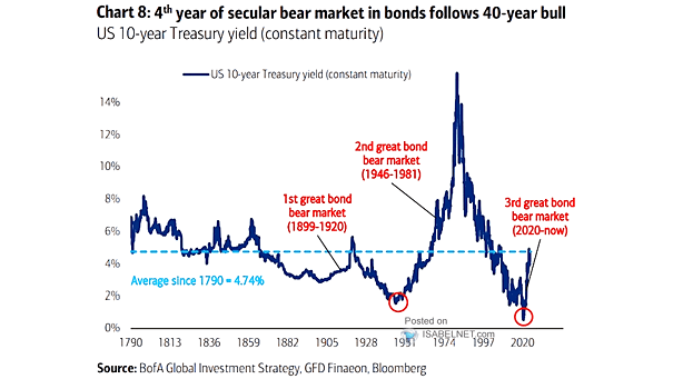 U.S. 10-Year Treasury Yield Since 1790