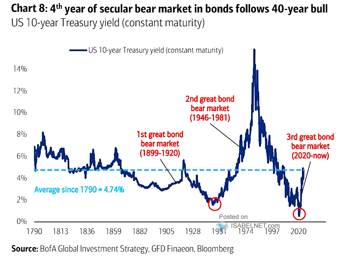 U.S. 10-Year Treasury Yield Since 1790