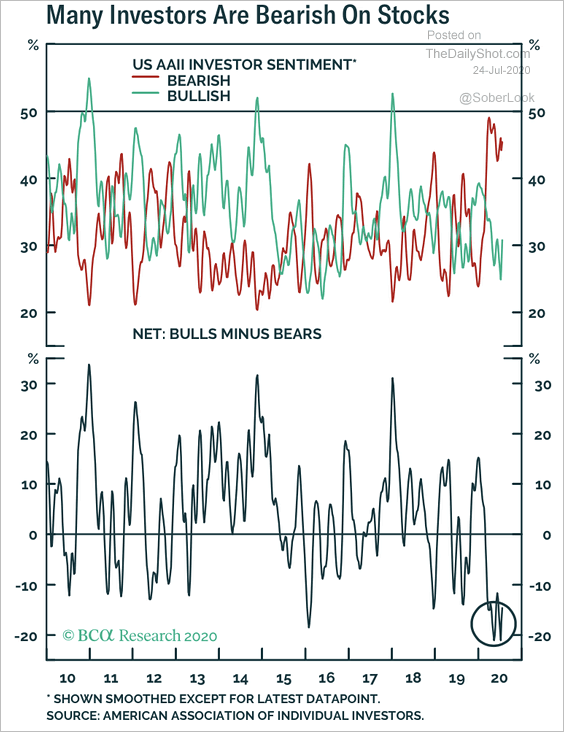 U.S. AAII Investor Sentiment