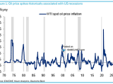 WTI Crude Oil and Recessions