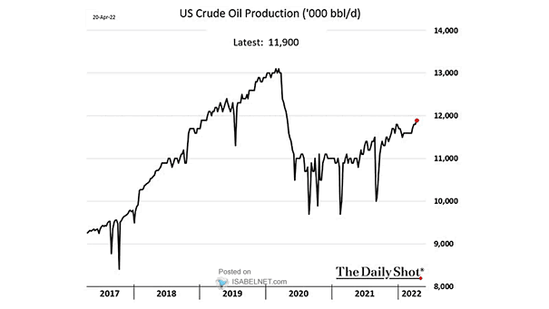 U.S. Crude Oil Total Production