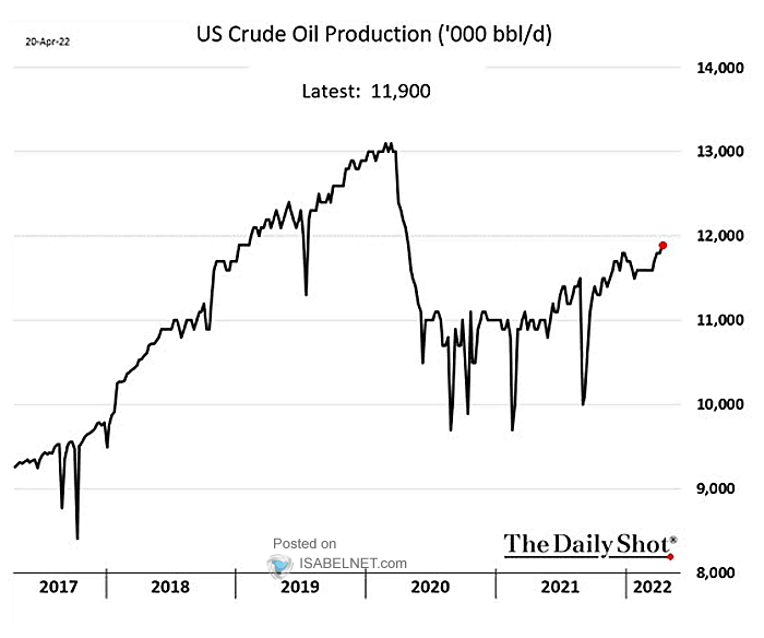 U.S. Crude Oil Total Production