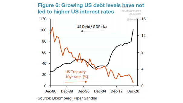 U.S. Debt-to-GDP vs. U.S. Treasury 10-Year Rate