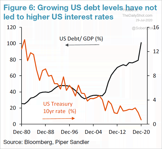 U.S. Debt-to-GDP vs. U.S. Treasury 10-Year Rate