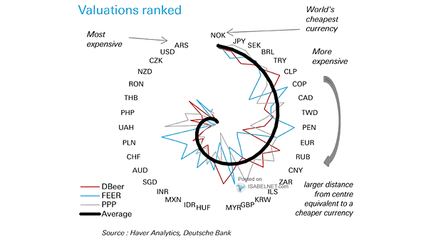 U.S. Dollar - Overall Weighted Valuations Ranked