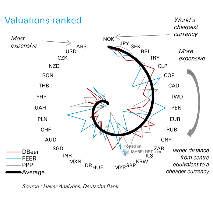 U.S. Dollar - Overall Weighted Valuations Ranked