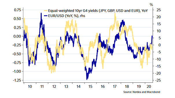 U.S. Dollar/Euro (EUR/USD) and Equal-Weighted 10-Year G4 Yields