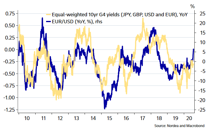 U.S. Dollar/Euro (EUR/USD) and Equal-Weighted 10-Year G4 Yields