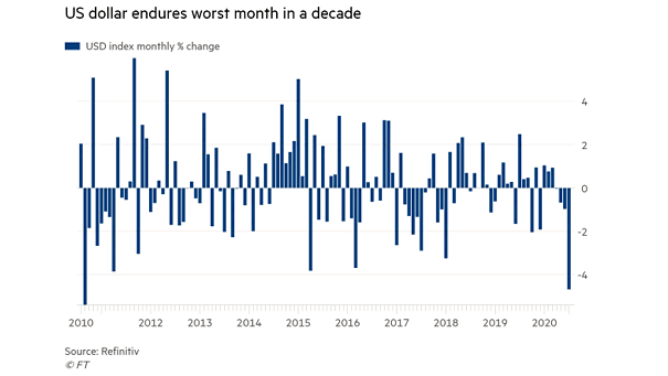 U.S. Dollar Index
