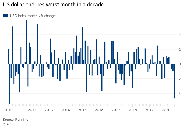 U.S. Dollar Index