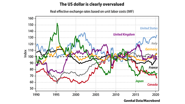 U.S. Dollar - Real Effective Exchange Rates Based on Unit Labor Costs