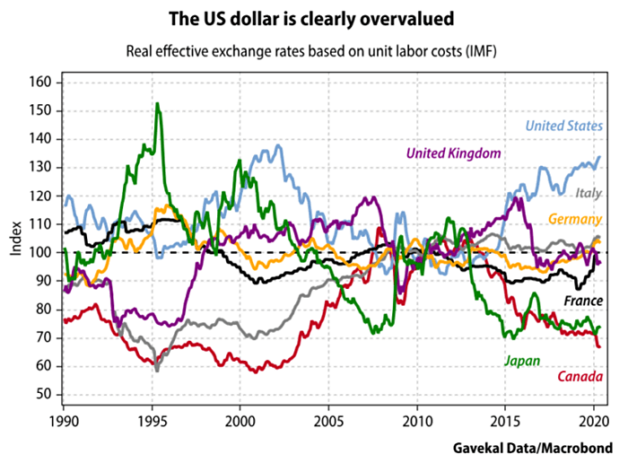 U.S. Dollar - Real Effective Exchange Rates Based on Unit Labor Costs
