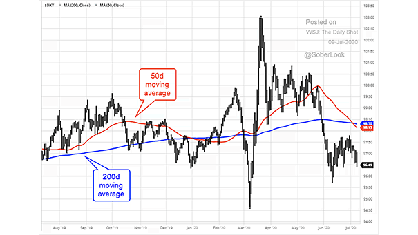 U.S. Dollar and Death Cross