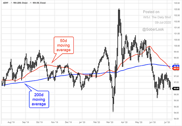 U.S. Dollar and Death Cross