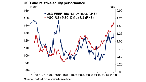 U.S. Dollar and Relative Equity Performance