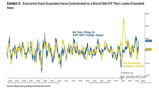 U.S. Economic Surprise Index vs. 60 Day Change in 10-Year U.S. Treasury Yields