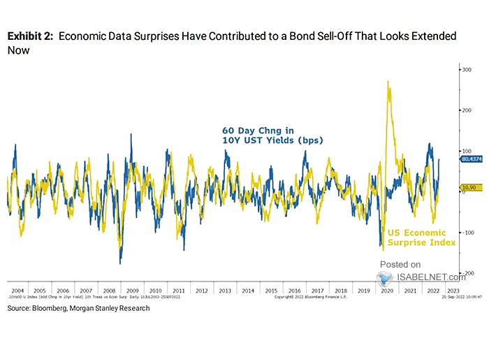 U.S. Economic Surprise Index vs. 60 Day Change in 10-Year U.S. Treasury Yields