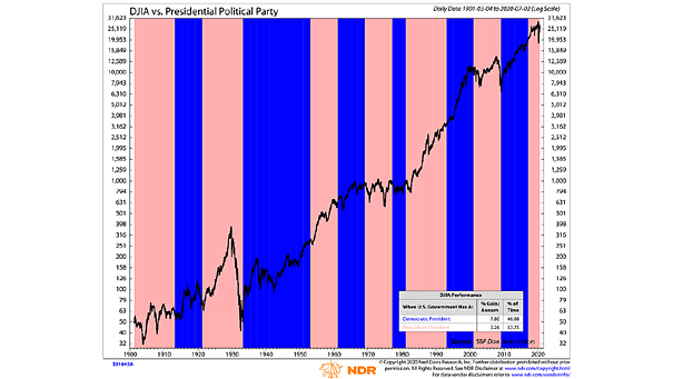 U.S. Elections - Dow Jones vs. Presidential Political Party