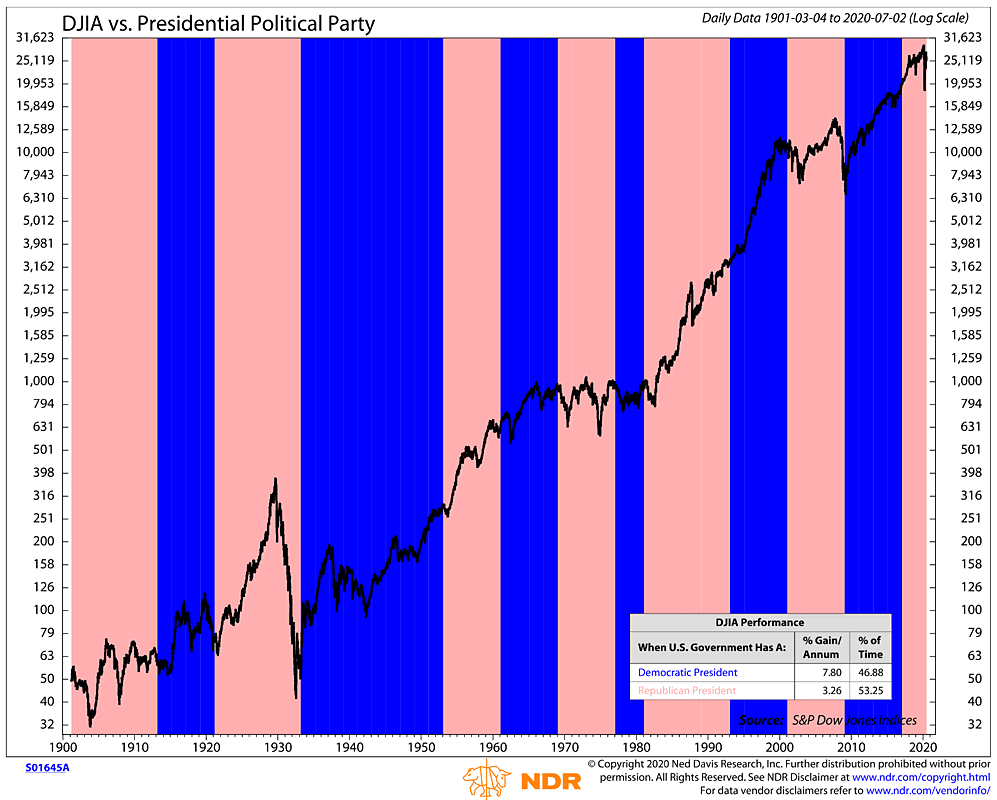 U.S. Elections - Dow Jones vs. Presidential Political Party