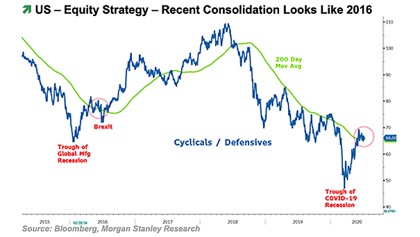 U.S. Equity Strategy - Cyclicals vs. Defensives