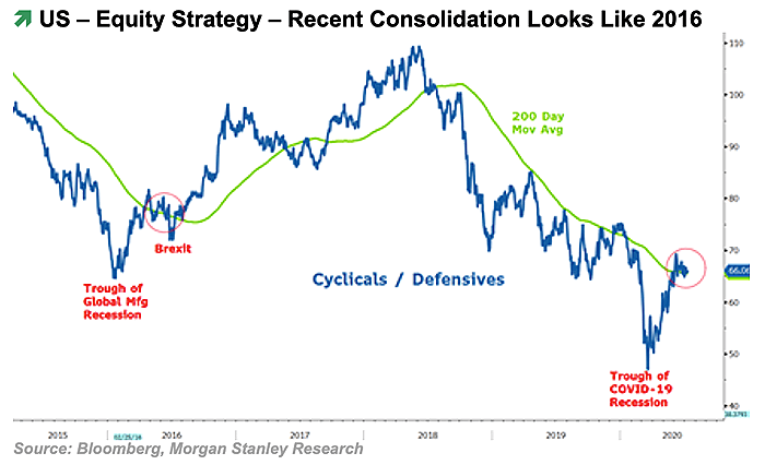 U.S. Equity Strategy - Cyclicals vs. Defensives